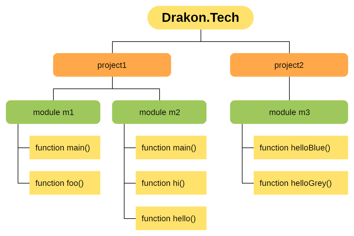 Project and modules in Drakon.Tech
