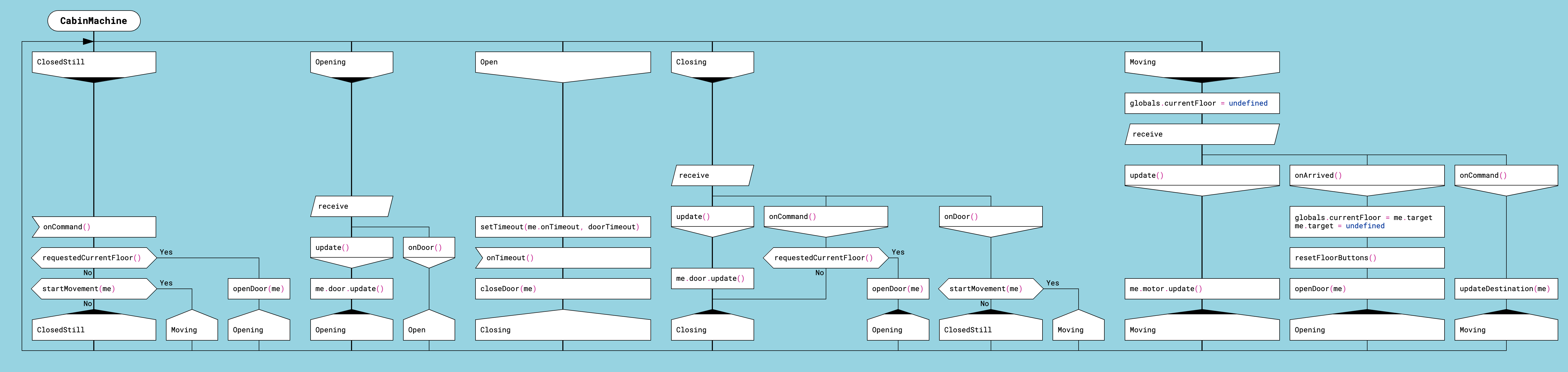 Example of a state machine in the DRAKON language
