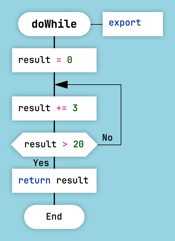 Do-While Loop in DRAKON