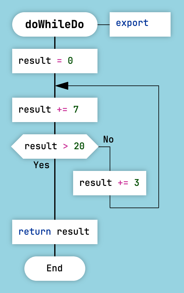 Do-While-Do Loop in DRAKON