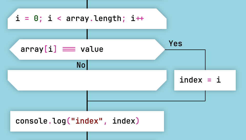 Correct Early Loop Exit