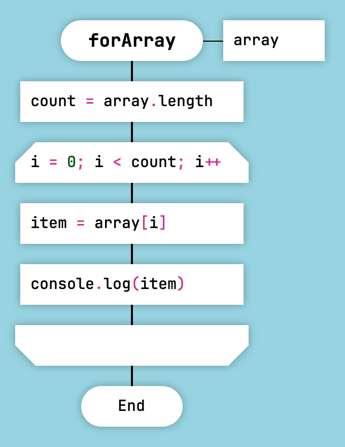 For-Style Loop in JavaScript and Lua
