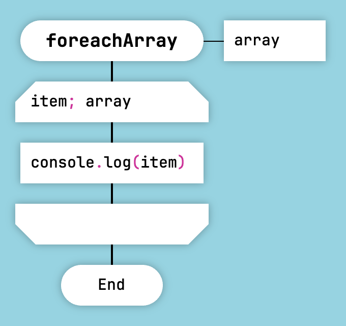Array Iteration in JavaScript and Lua