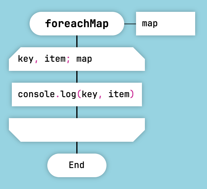 Object Iteration in JavaScript and Lua