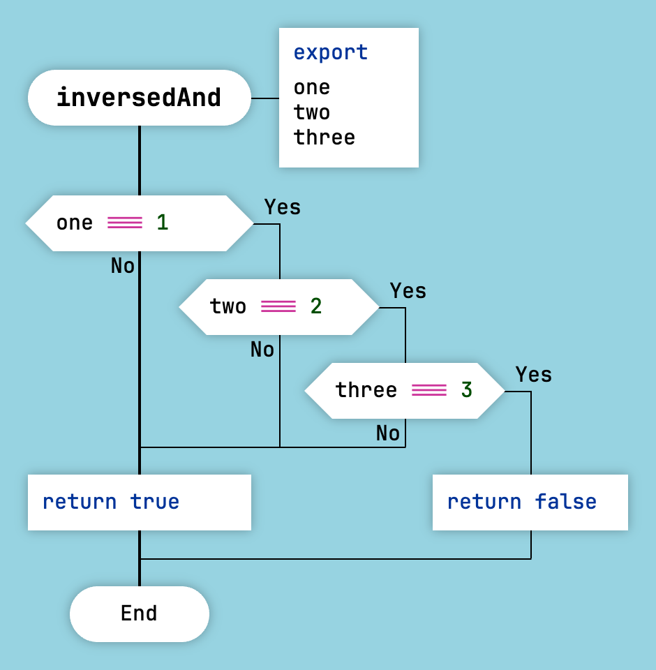Inverted Formula for AND