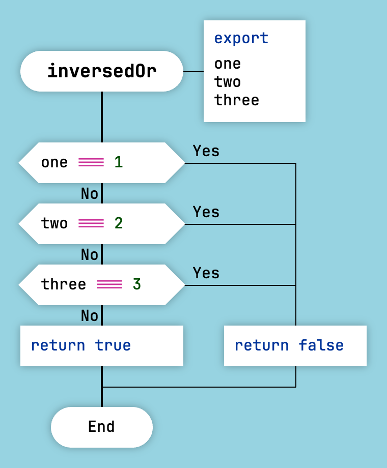 Inverted Formula for OR