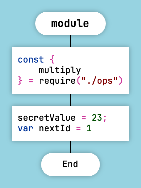 Example of the special module function