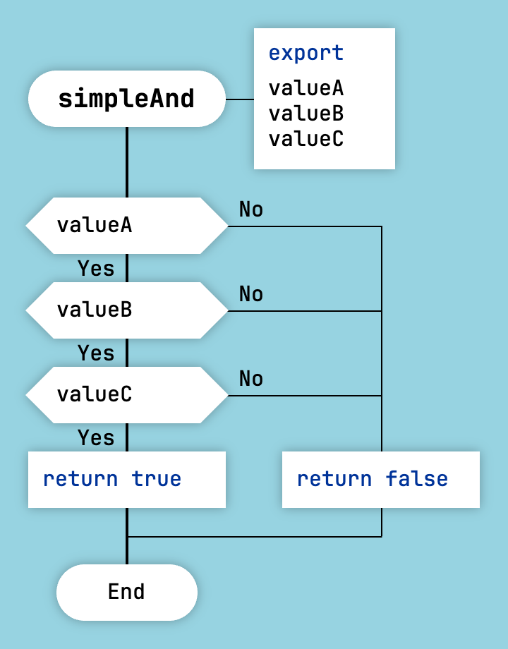 Visual Formula for AND