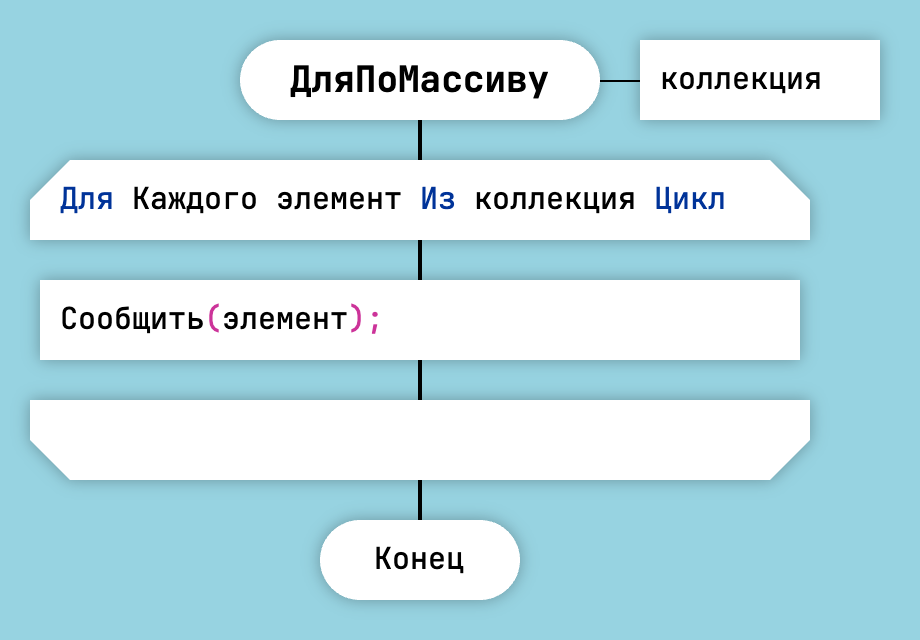 Цикл Для Каждого в OneScript