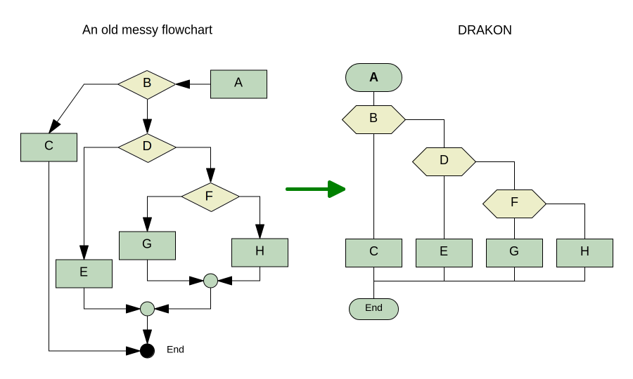 DRAKON vs. traditional flowcharts